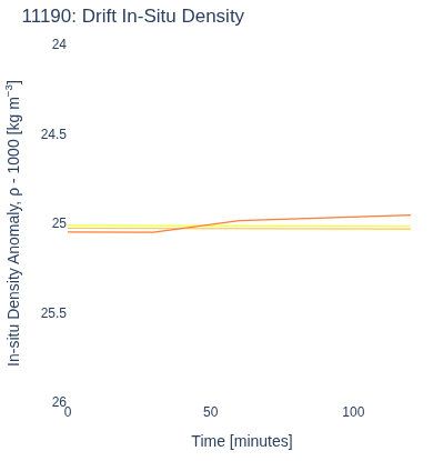 Drift In-Situ Density