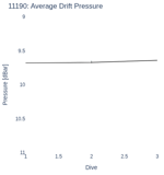 Average Drift Pressure