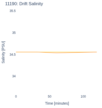 Drift Salinity