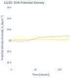 Drift Potential Density