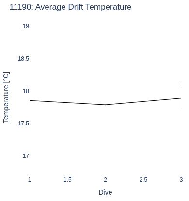 Average Drift Temperature