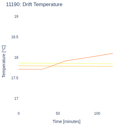 Drift Temperature