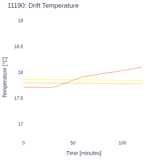 Drift Temperature
