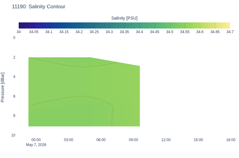 Salinity Contour