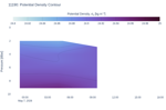Potential Density Contour