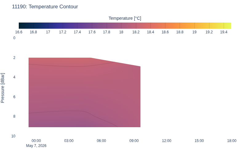 Temperature Contour