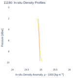 In-situ Density Profiles