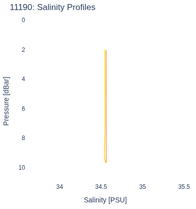 Salinity Profiles