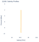 Salinity Profiles