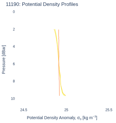 Potential Density Profiles