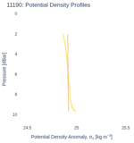 Potential Density Profiles