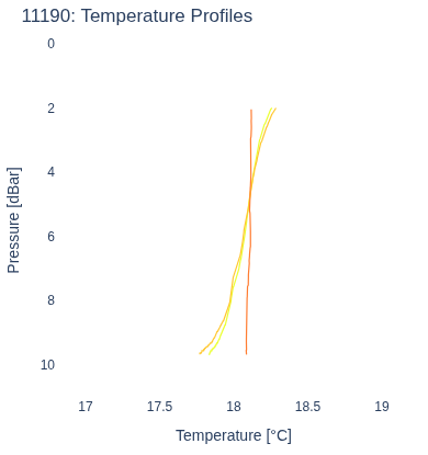 Temperature Profiles