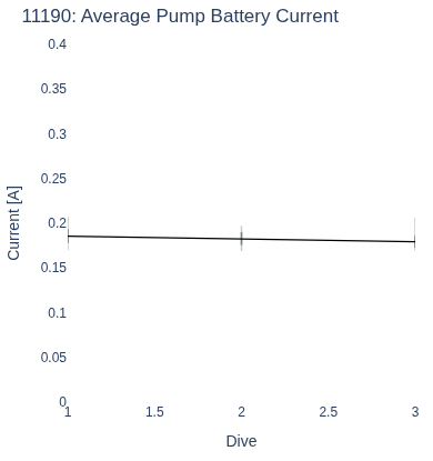 Average Pump Battery Current