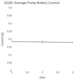 Average Pump Battery Current