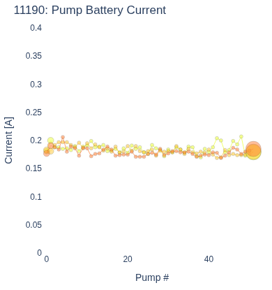 Pump Battery Current