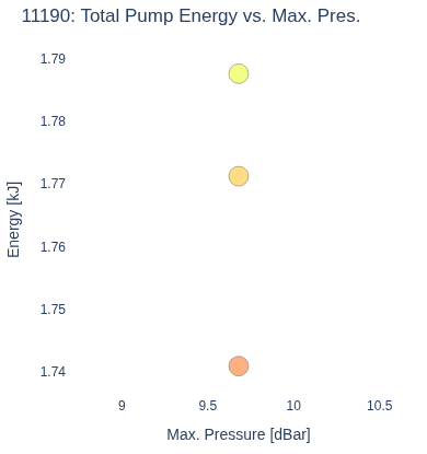 Total Pump Energy vs. Max. Pres.