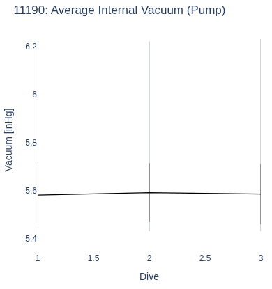 Average Internal Vacuum (Pump)