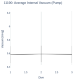 Average Internal Vacuum (Pump)