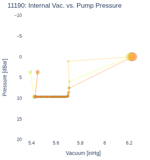 Internal Vac. vs. Pump Pressure