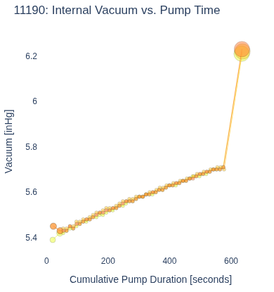 Internal Vacuum vs. Pump Time