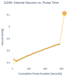 Internal Vacuum vs. Pump Time