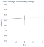 Average Pump Battery Voltage