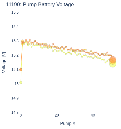 Pump Battery Voltage