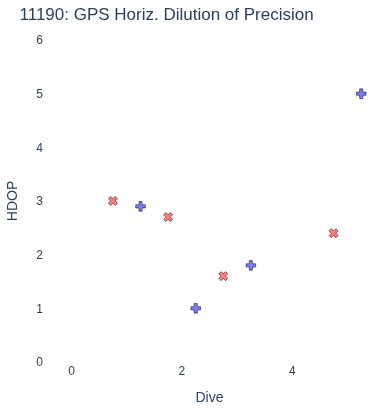 GPS Horiz. Dilution of Precision
