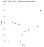 GPS Horiz. Dilution of Precision