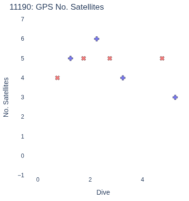 GPS No. Satellites