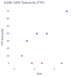 GPS Time-to-fix (TTF)