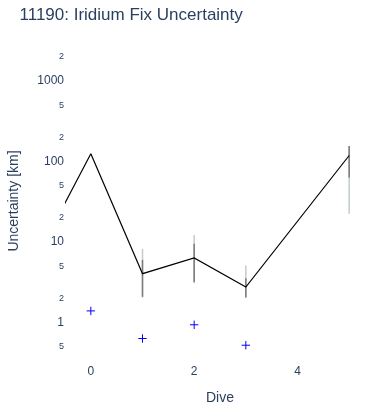 Iridium Fix Uncertainty