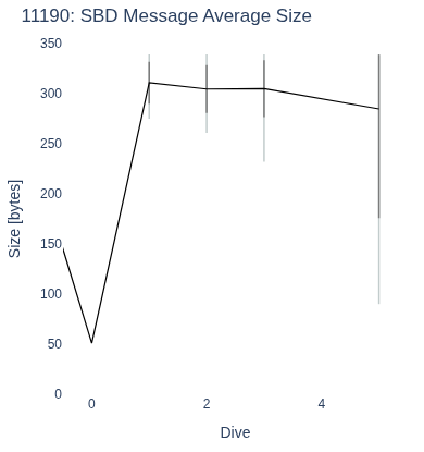 SBD Message Average Size