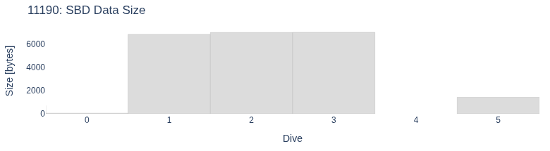 SBD Data Size