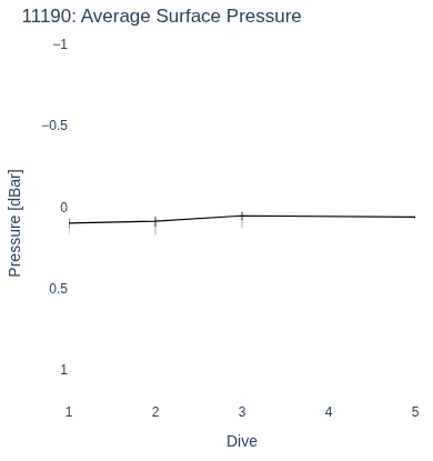 Average Surface Pressure