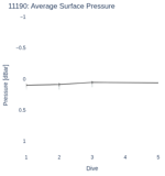Average Surface Pressure
