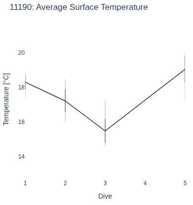 Average Surface Temperature
