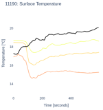 Surface Temperature
