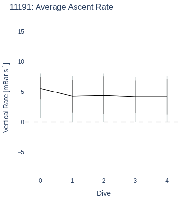 Average Ascent Rate