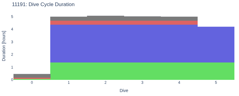 Dive Cycle Duration
