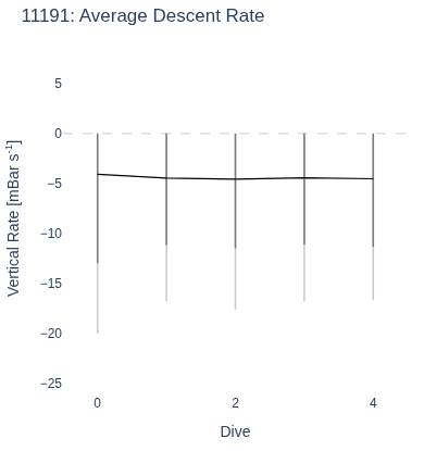 Average Descent Rate