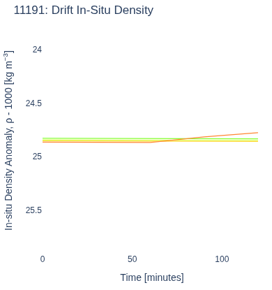 Drift In-Situ Density