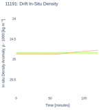 Drift In-Situ Density