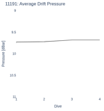 Average Drift Pressure