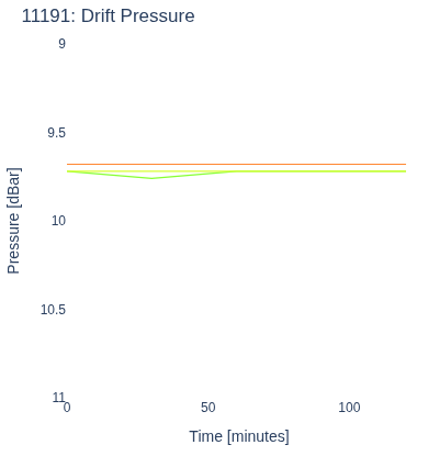 Drift Pressure