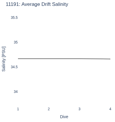 Average Drift Salinity