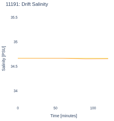 Drift Salinity