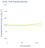 Drift Potential Density