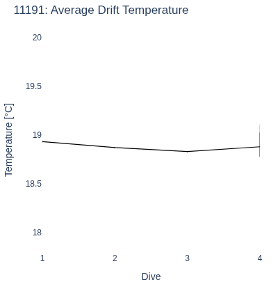 Average Drift Temperature