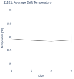 Average Drift Temperature